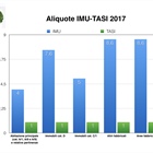 Scadenza acconto IMU-TASI 2017