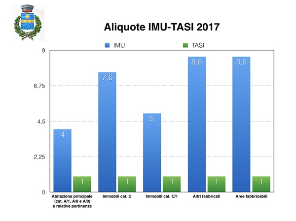 Scadenza acconto IMU-TASI 2017